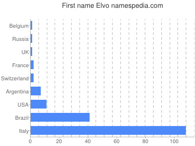 Given name Elvo