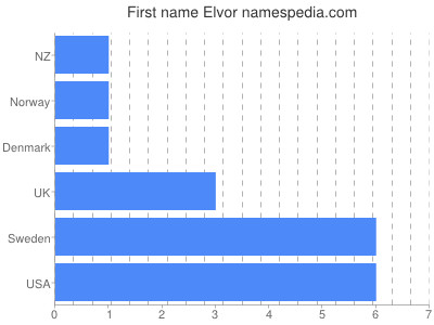 Given name Elvor