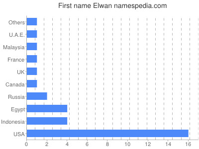 Given name Elwan