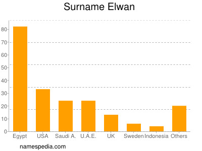 Surname Elwan