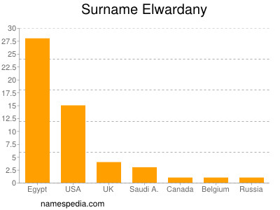 Surname Elwardany