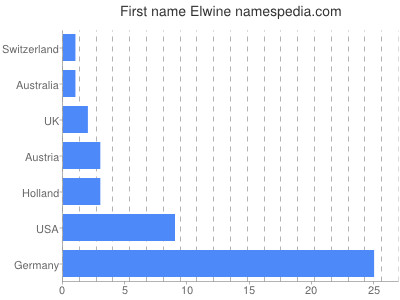 Given name Elwine
