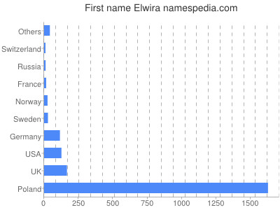 Given name Elwira
