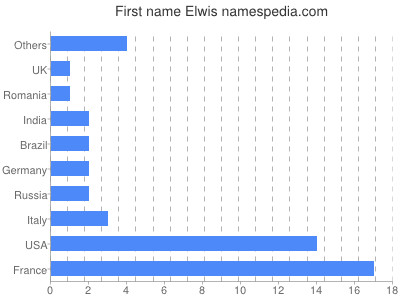 Given name Elwis