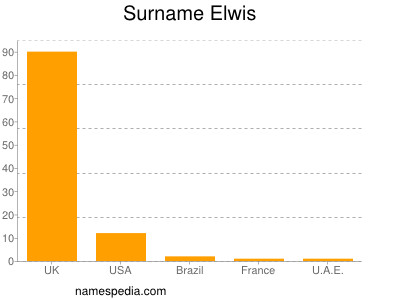 Surname Elwis