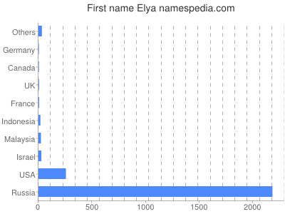 Given name Elya