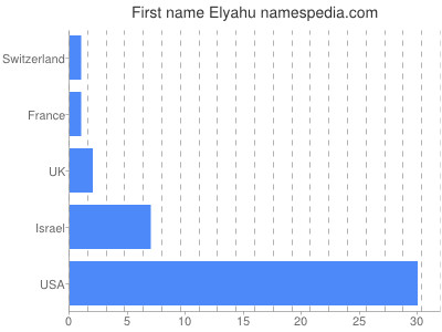 Given name Elyahu