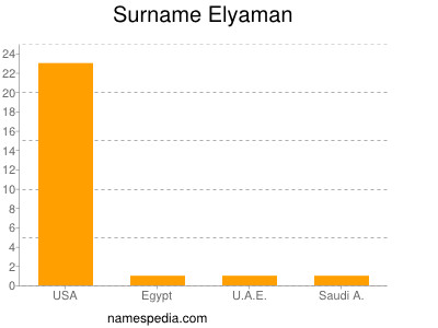 Surname Elyaman