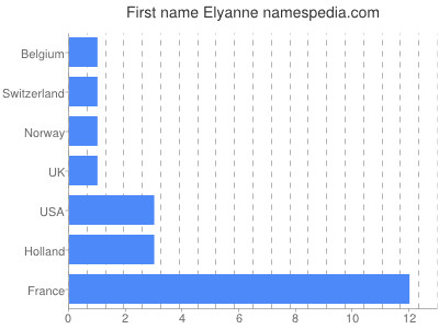 Given name Elyanne