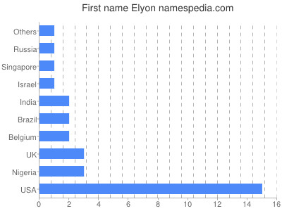 elyon pronunciation