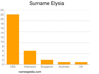 Surname Elysia