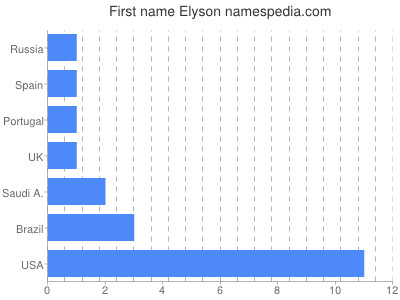 Given name Elyson