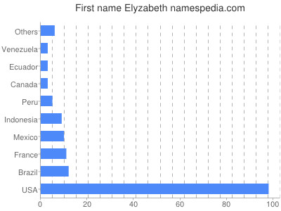 Given name Elyzabeth