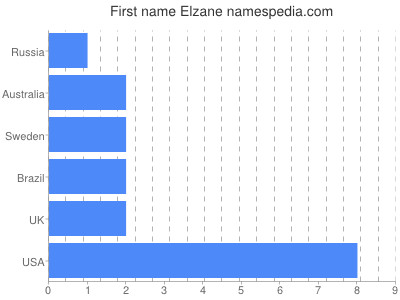 Given name Elzane