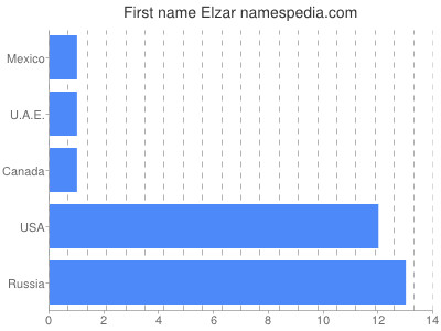 Given name Elzar