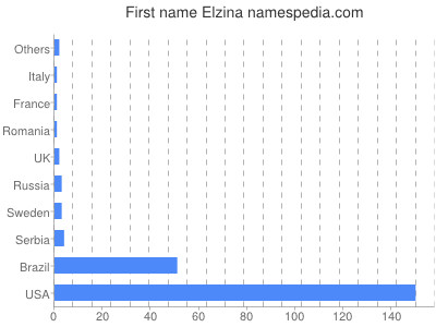 Given name Elzina