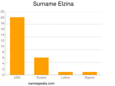 Surname Elzina