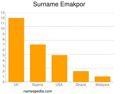 Surname Emakpor