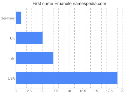 Given name Emanule