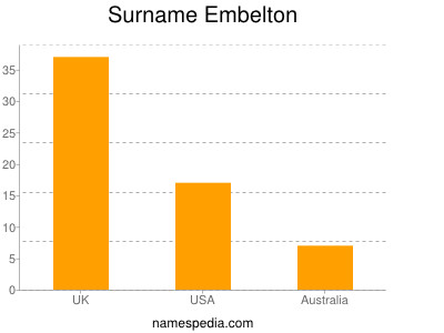 Surname Embelton
