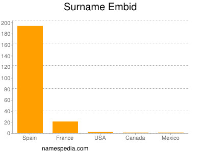 nom Embid