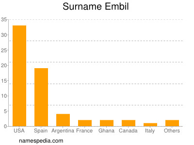 Surname Embil