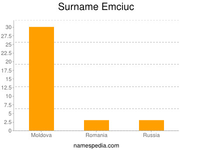 Surname Emciuc