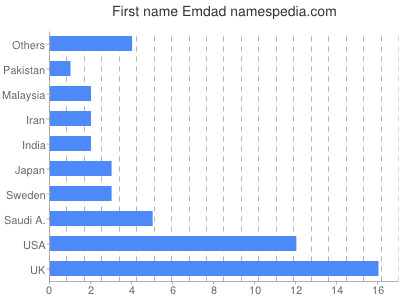 Vornamen Emdad