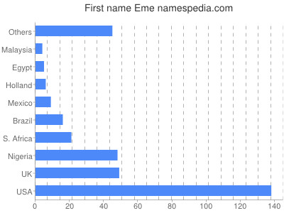 Given name Eme
