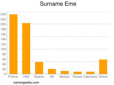 Surname Eme