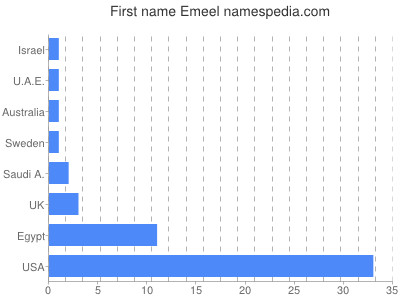 Given name Emeel