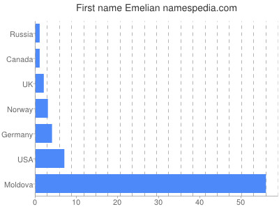 Given name Emelian