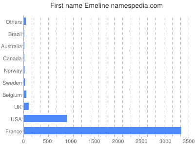 Given name Emeline