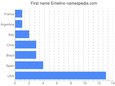 Vornamen Emelino