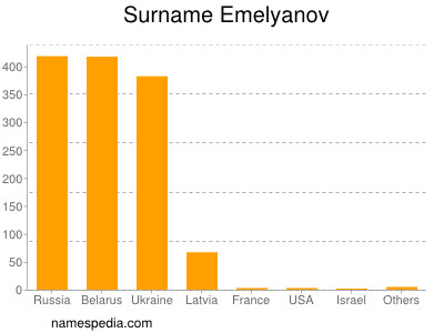 Surname Emelyanov
