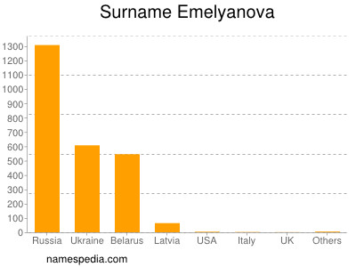 nom Emelyanova