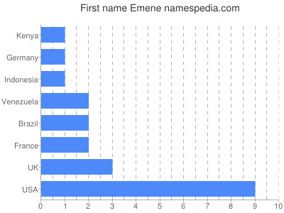 Given name Emene