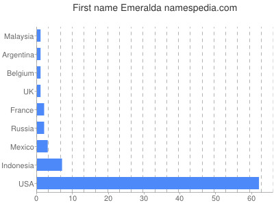 Given name Emeralda