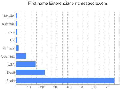 Given name Emerenciano