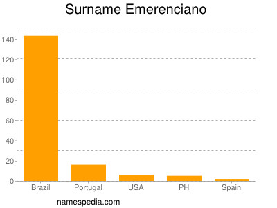 Surname Emerenciano