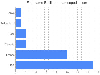 Given name Emilianne