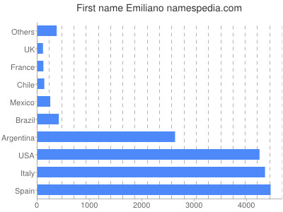 Given name Emiliano