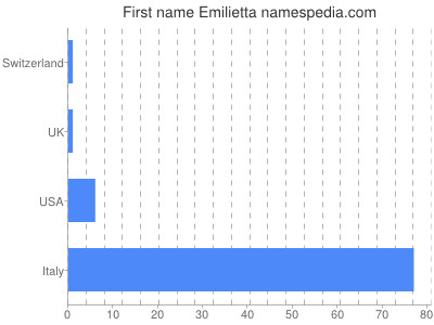 Given name Emilietta