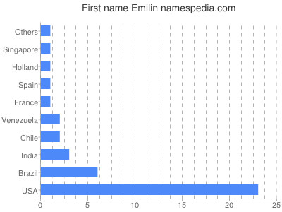 Given name Emilin
