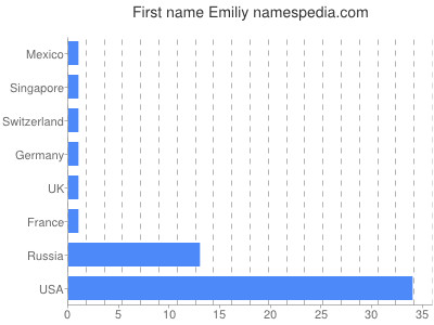 Given name Emiliy