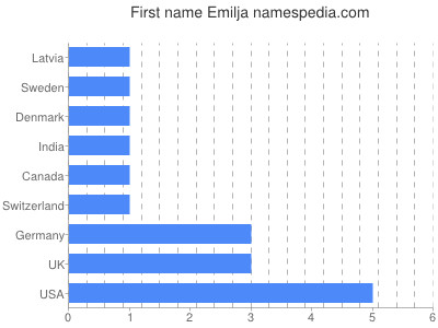 Given name Emilja