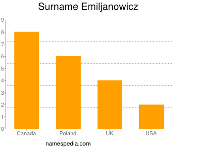 nom Emiljanowicz