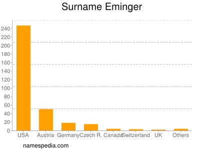 Surname Eminger