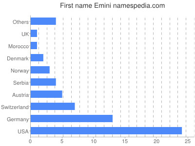 Given name Emini