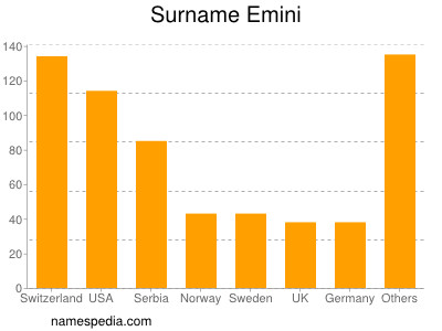 Surname Emini